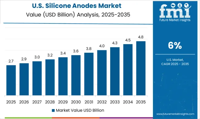 Silicone Anodes Market Country Value Analysis