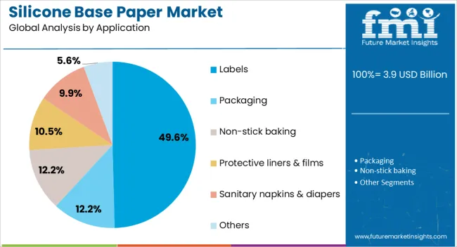 Silicone Base Paper Market Analysis By Application