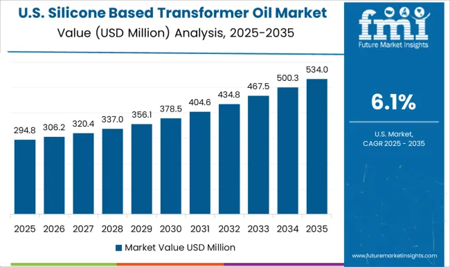 Silicone Based Transformer Oil Market Country Value Analysis