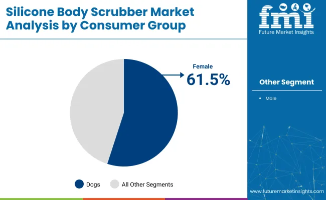 Silicone Body Scrubber Market Analysis By Consumer Group