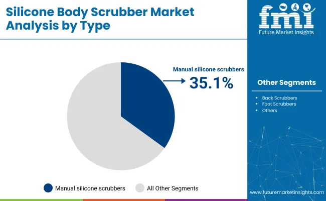 Silicone Body Scrubber Market Analysis By Type