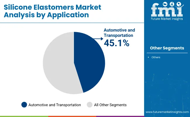 Silicone Elastomers Market Analysis By Application