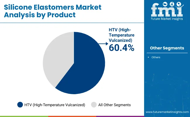 Silicone Elastomers Market Analysis By Product