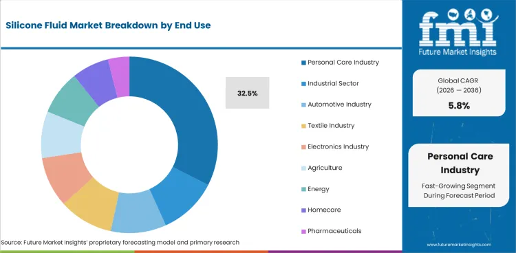 Silicone Fluid Market Analysis By End Use
