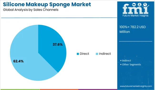 Silicone Makeup Sponge Market Analysis By Sales Channels
