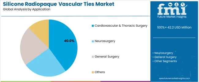 Silicone Radiopaque Vascular Ties Market Analysis By Application
