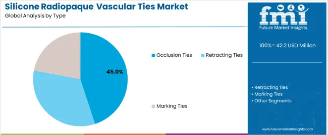Silicone Radiopaque Vascular Ties Market Analysis By Type