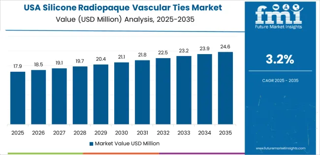 Silicone Radiopaque Vascular Ties Market Country Value Analysis