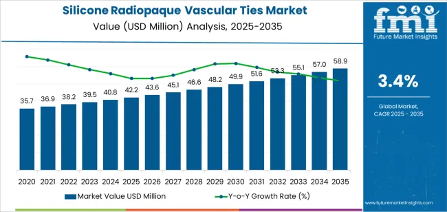 Silicone Radiopaque Vascular Ties Market Market Value Analysis