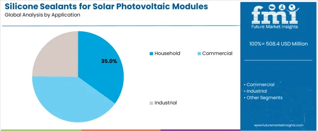 Silicone Sealants For Solar Photovoltaic Modules Market Analysis By Application