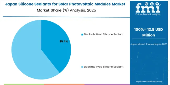 Silicone Sealants For Solar Photovoltaic Modules Market Japan Market Share Analysis By Classification