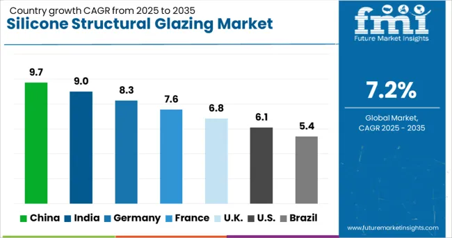 Silicone Structural Glazing Market Cagr Analysis By Country