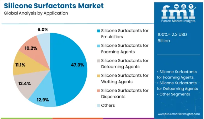Silicone Surfactants Market Analysis By Application
