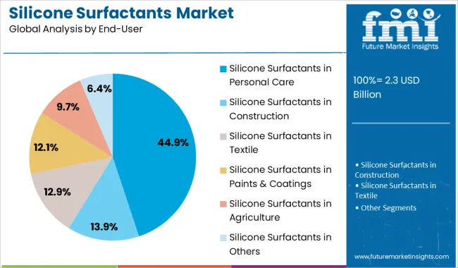 Silicone Surfactants Market Analysis By End User