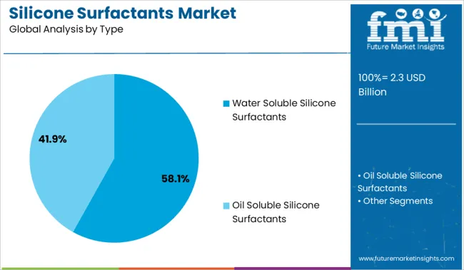 Silicone Surfactants Market Analysis By Type