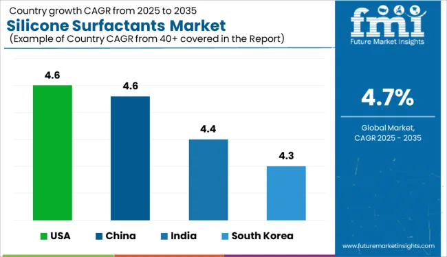 Silicone Surfactants Market Cagr Analysis By Country