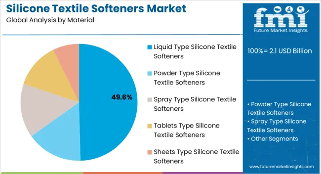 Silicone Textile Softeners Market Analysis By Material