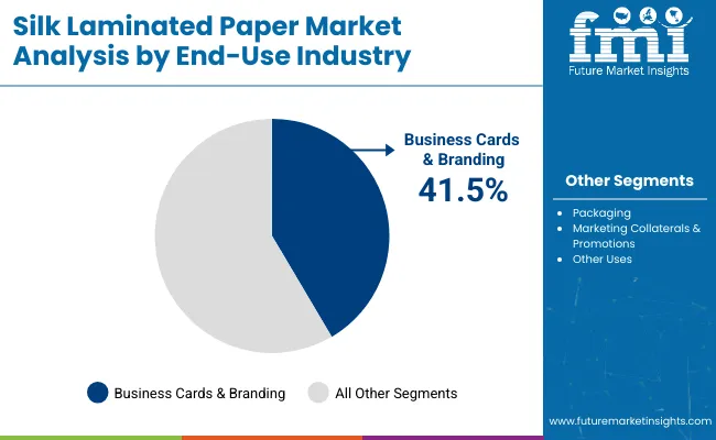 Silk Laminated Paper Market Analysis By End Use Industry