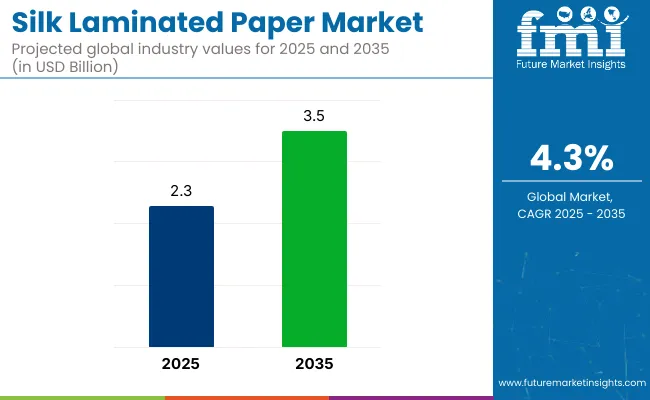 Silk Laminated Paper Market