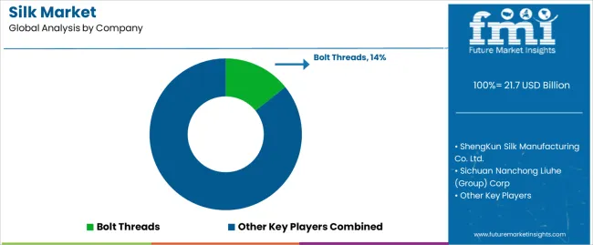 Silk Market Analysis By Company Silk Market Analysis By Company