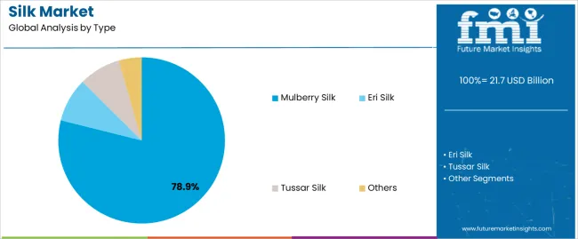 Silk Market Analysis By Type Silk Market Analysis By Type