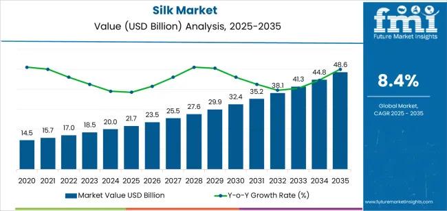 Silk Market Market Value Analysis Silk Market Market Value Analysis