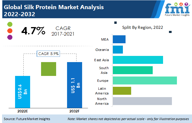Silk Protein Market