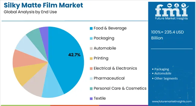 Silky Matte Film Market Analysis By End Use
