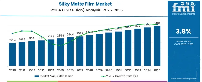 Silky Matte Film Market Market Value Analysis
