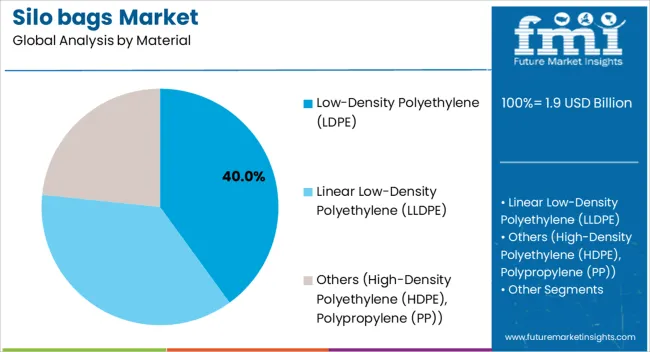 Silo Bags Market Analysis By Material