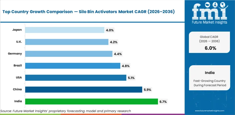 Silo Bin Activators Market Cagr Analysis By Country