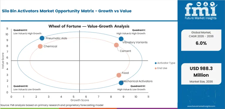 Silo Bin Activators Market Opportunity Matrix Growth Vs Value