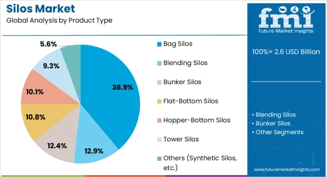 Silos Market Analysis By Product Type