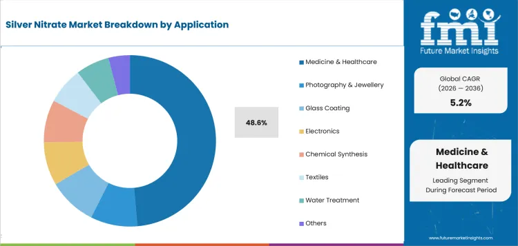 Silver Nitrate Market Analysis By Application Silver Nitrate Market Analysis By Application