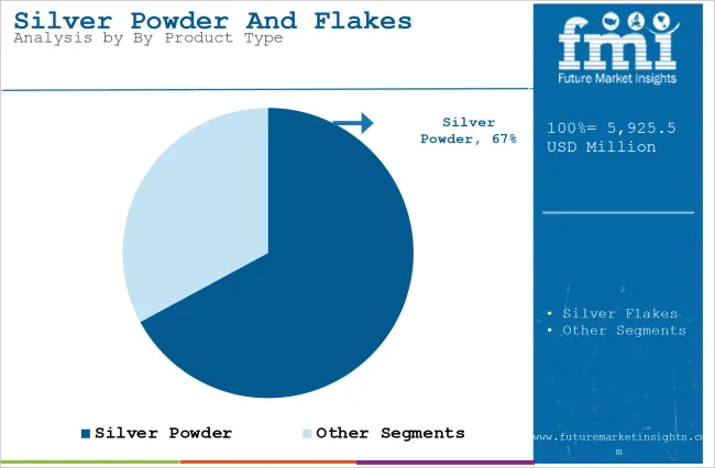Silver Powder And Flakes Market Analysis By Product Type
