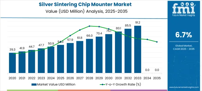 Silver Sintering Chip Mounter Market Market Value Analysis