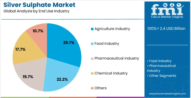 Silver Sulphate Market Analysis By End Use Industry