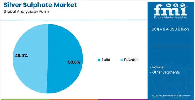 Silver Sulphate Market Analysis By Form