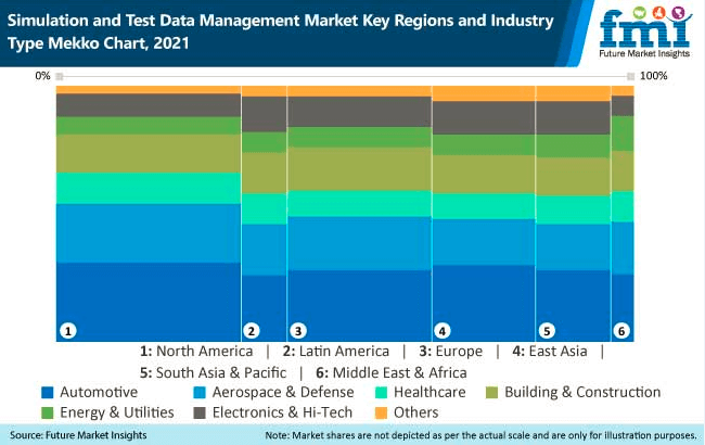 Simulation and Test Data Management Market