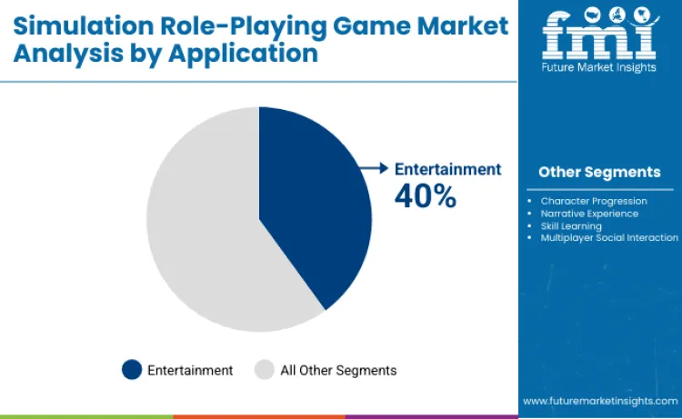 Simulation Role Playing Game Market By Application