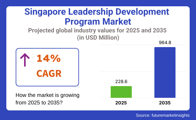 Singapore Leadership Development Program Market Projected Industry Values For 2025 And 2025
