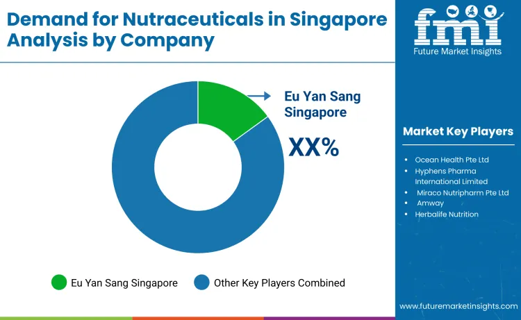 Singapore Nutraceuticals Market By Company