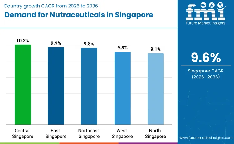Singapore Nutraceuticals Market By Country