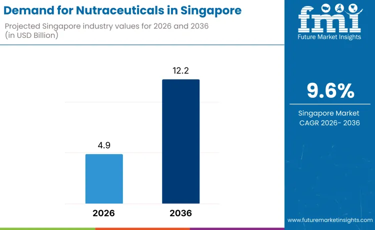 Singapore Nutraceuticals Market