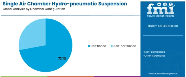 Single Air Chamber Hydro Pneumatic Suspension Market Analysis By Chamber Configuration Single Air Chamber Hydro Pneumatic Suspension Market Analysis By Chamber Configuration