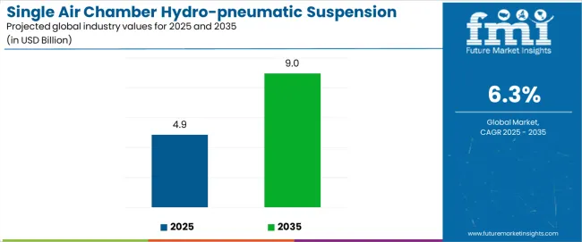 Single Air Chamber Hydro Pneumatic Suspension Market Industry Value Analysis Single Air Chamber Hydro Pneumatic Suspension Market Industry Value Analysis