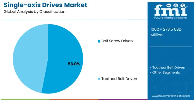Single Axis Drives Market Analysis By Classification