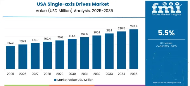 Single Axis Drives Market Country Value Analysis