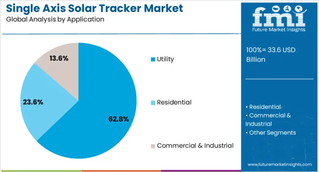 Single Axis Solar Tracker Market Analysis By Application