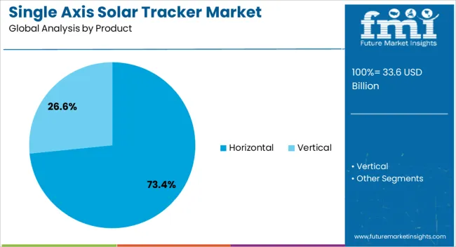 Single Axis Solar Tracker Market Analysis By Product